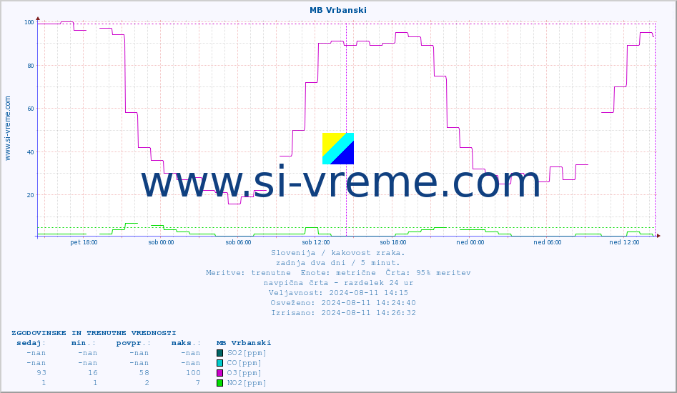 POVPREČJE :: MB Vrbanski :: SO2 | CO | O3 | NO2 :: zadnja dva dni / 5 minut.