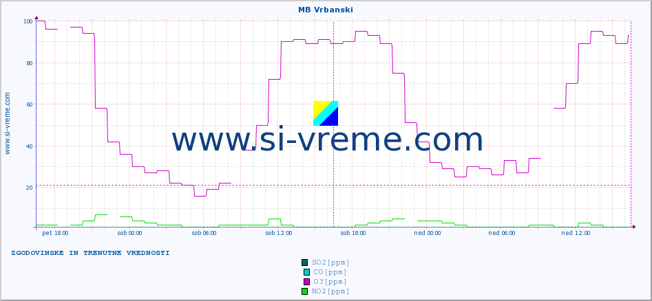 POVPREČJE :: MB Vrbanski :: SO2 | CO | O3 | NO2 :: zadnja dva dni / 5 minut.