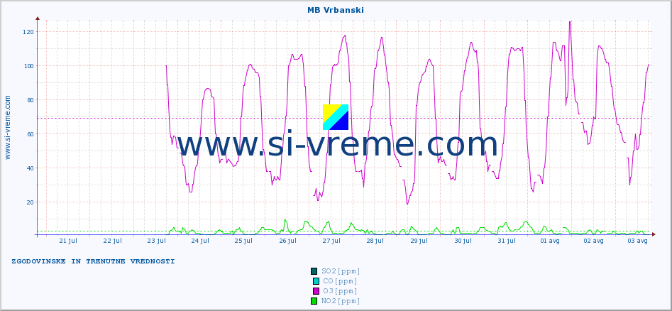 POVPREČJE :: MB Vrbanski :: SO2 | CO | O3 | NO2 :: zadnja dva tedna / 30 minut.