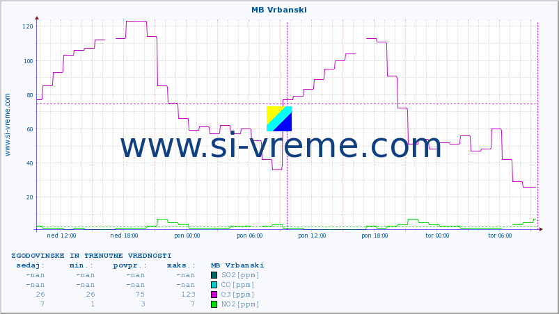 POVPREČJE :: MB Vrbanski :: SO2 | CO | O3 | NO2 :: zadnja dva dni / 5 minut.