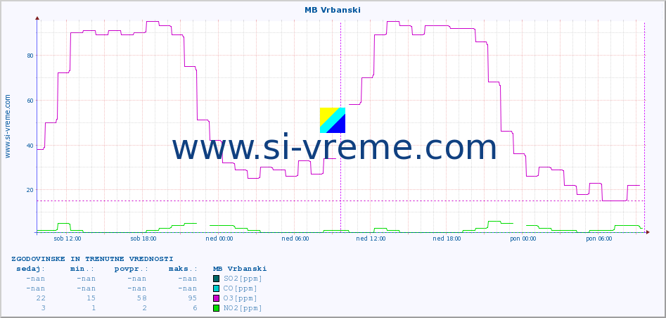 POVPREČJE :: MB Vrbanski :: SO2 | CO | O3 | NO2 :: zadnja dva dni / 5 minut.