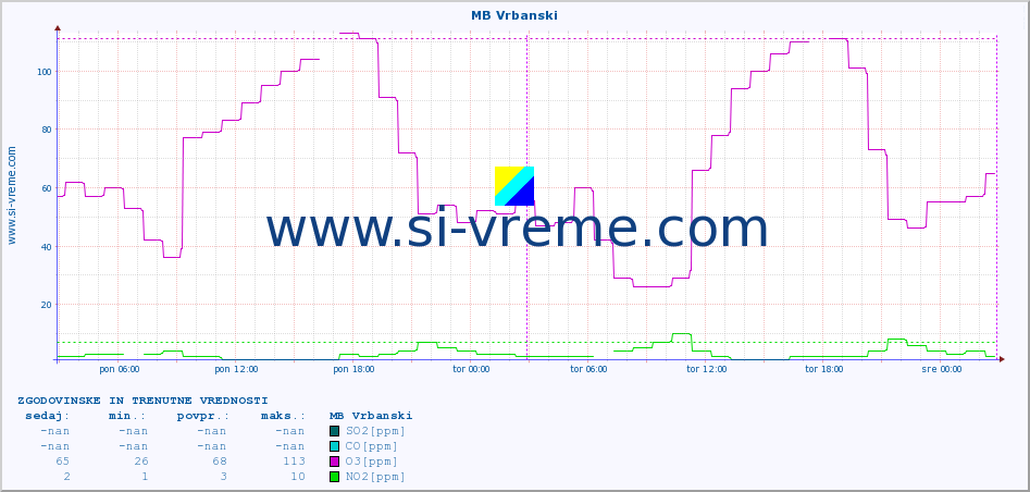 POVPREČJE :: MB Vrbanski :: SO2 | CO | O3 | NO2 :: zadnja dva dni / 5 minut.