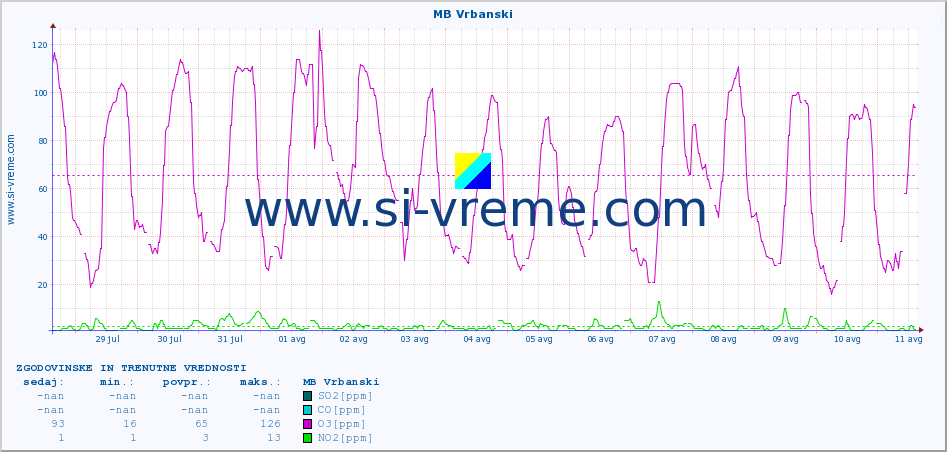 POVPREČJE :: MB Vrbanski :: SO2 | CO | O3 | NO2 :: zadnja dva tedna / 30 minut.