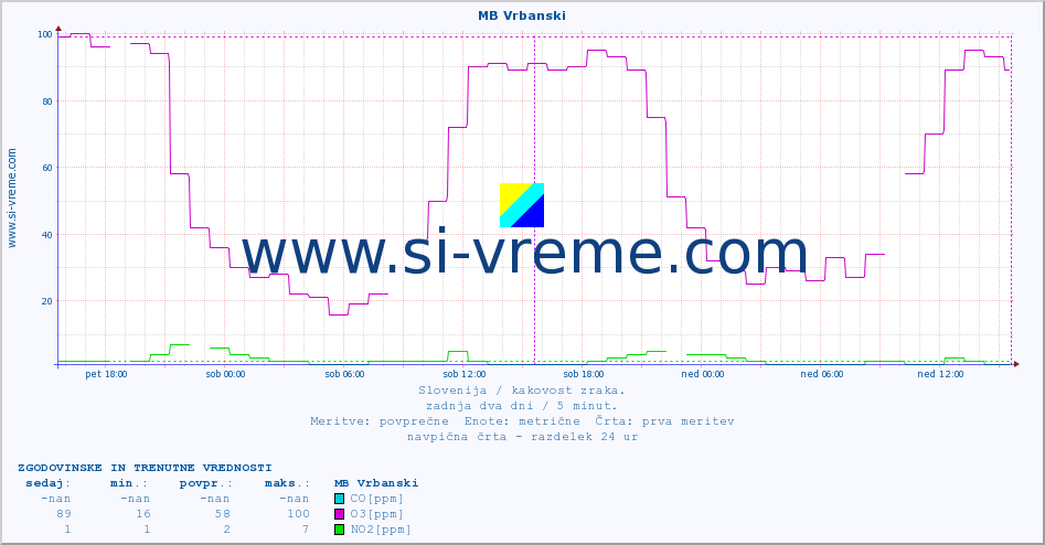 POVPREČJE :: MB Vrbanski :: SO2 | CO | O3 | NO2 :: zadnja dva dni / 5 minut.