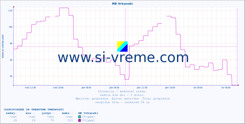 POVPREČJE :: MB Vrbanski :: SO2 | CO | O3 | NO2 :: zadnja dva dni / 5 minut.