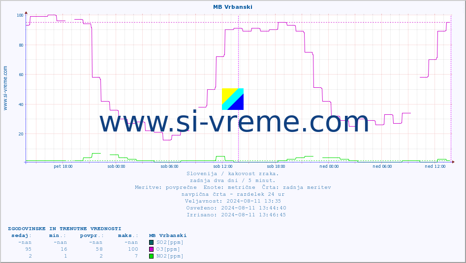 POVPREČJE :: MB Vrbanski :: SO2 | CO | O3 | NO2 :: zadnja dva dni / 5 minut.