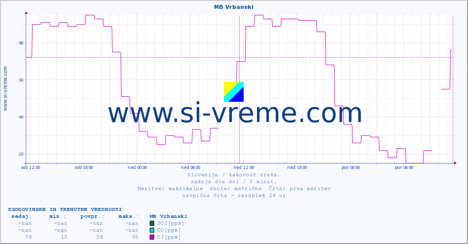 POVPREČJE :: MB Vrbanski :: SO2 | CO | O3 | NO2 :: zadnja dva dni / 5 minut.