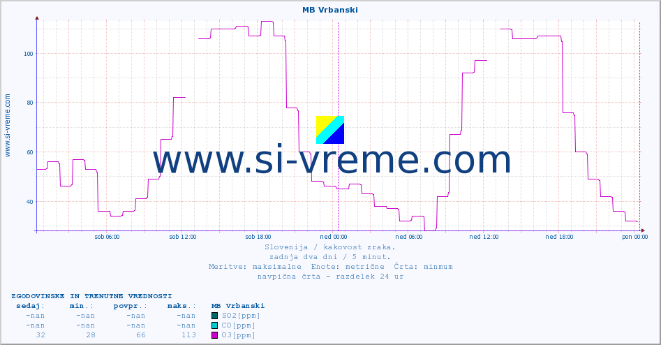 POVPREČJE :: MB Vrbanski :: SO2 | CO | O3 | NO2 :: zadnja dva dni / 5 minut.