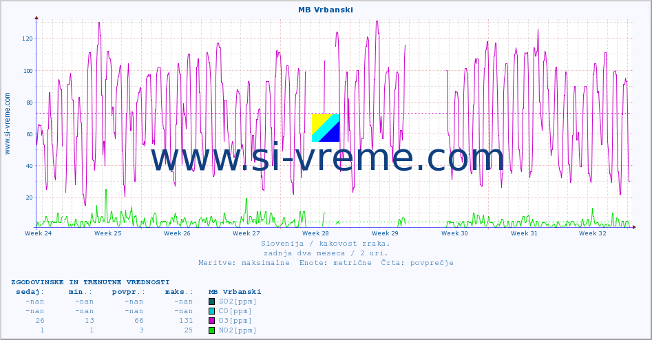 POVPREČJE :: MB Vrbanski :: SO2 | CO | O3 | NO2 :: zadnja dva meseca / 2 uri.