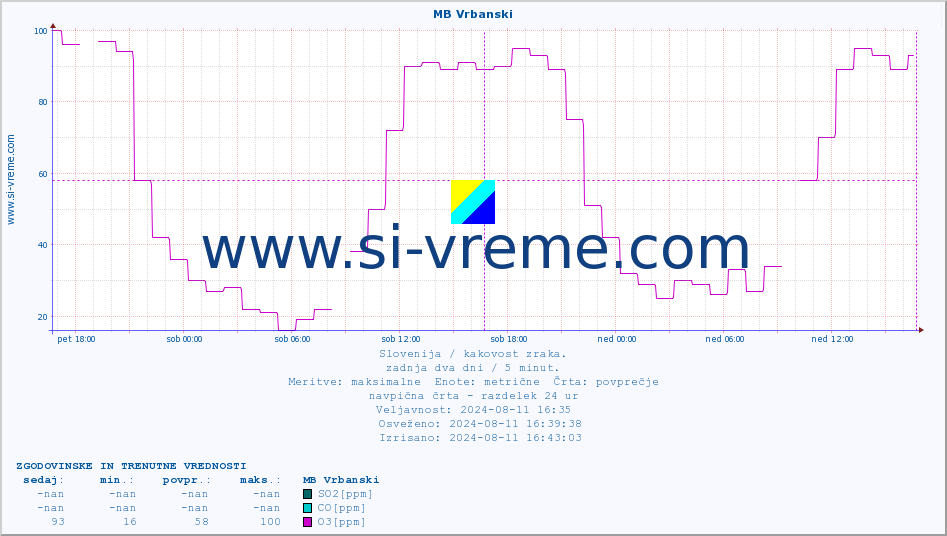 POVPREČJE :: MB Vrbanski :: SO2 | CO | O3 | NO2 :: zadnja dva dni / 5 minut.