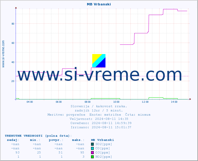 POVPREČJE :: MB Vrbanski :: SO2 | CO | O3 | NO2 :: zadnji dan / 5 minut.