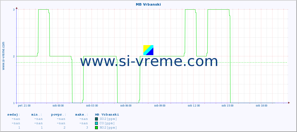 POVPREČJE :: MB Vrbanski :: SO2 | CO | O3 | NO2 :: zadnji dan / 5 minut.