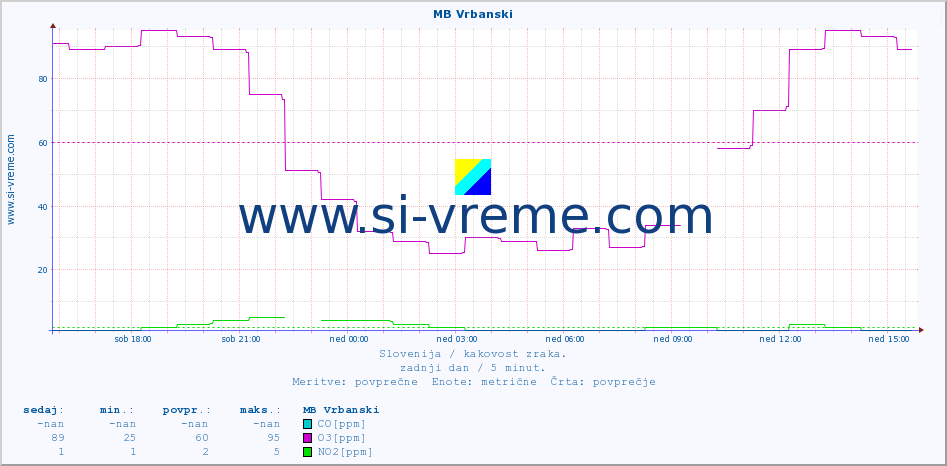 POVPREČJE :: MB Vrbanski :: SO2 | CO | O3 | NO2 :: zadnji dan / 5 minut.