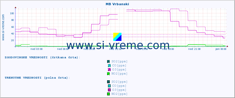 POVPREČJE :: MB Vrbanski :: SO2 | CO | O3 | NO2 :: zadnji dan / 5 minut.