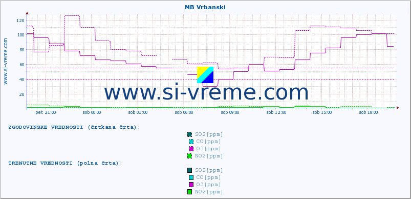 POVPREČJE :: MB Vrbanski :: SO2 | CO | O3 | NO2 :: zadnji dan / 5 minut.