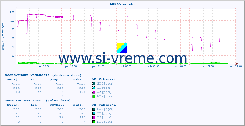 POVPREČJE :: MB Vrbanski :: SO2 | CO | O3 | NO2 :: zadnji dan / 5 minut.