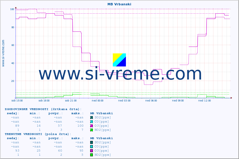 POVPREČJE :: MB Vrbanski :: SO2 | CO | O3 | NO2 :: zadnji dan / 5 minut.