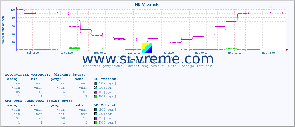 POVPREČJE :: MB Vrbanski :: SO2 | CO | O3 | NO2 :: zadnji dan / 5 minut.