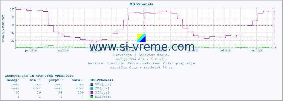 POVPREČJE :: MB Vrbanski :: SO2 | CO | O3 | NO2 :: zadnja dva dni / 5 minut.