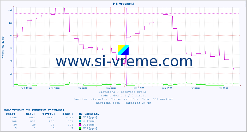 POVPREČJE :: MB Vrbanski :: SO2 | CO | O3 | NO2 :: zadnja dva dni / 5 minut.