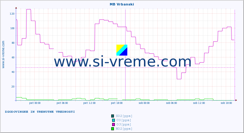 POVPREČJE :: MB Vrbanski :: SO2 | CO | O3 | NO2 :: zadnja dva dni / 5 minut.