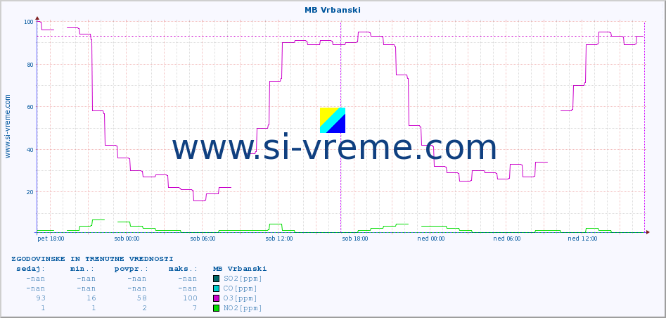 POVPREČJE :: MB Vrbanski :: SO2 | CO | O3 | NO2 :: zadnja dva dni / 5 minut.