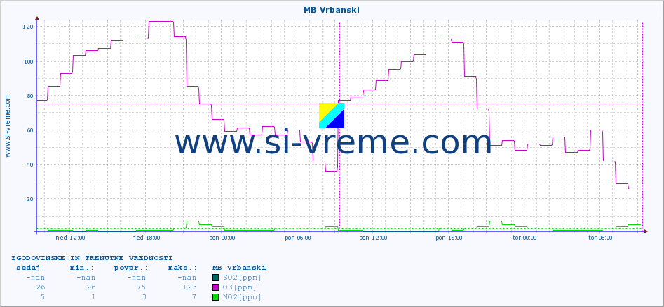 POVPREČJE :: MB Vrbanski :: SO2 | CO | O3 | NO2 :: zadnja dva dni / 5 minut.