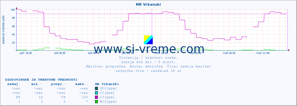 POVPREČJE :: MB Vrbanski :: SO2 | CO | O3 | NO2 :: zadnja dva dni / 5 minut.