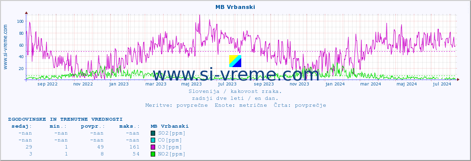 POVPREČJE :: MB Vrbanski :: SO2 | CO | O3 | NO2 :: zadnji dve leti / en dan.