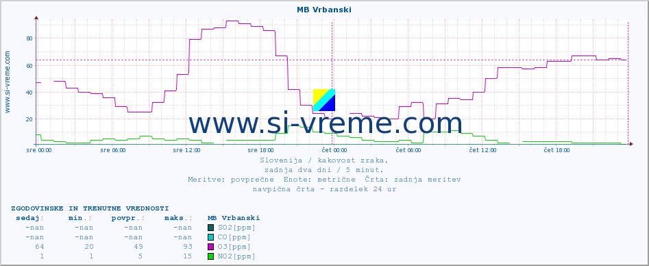 POVPREČJE :: MB Vrbanski :: SO2 | CO | O3 | NO2 :: zadnja dva dni / 5 minut.