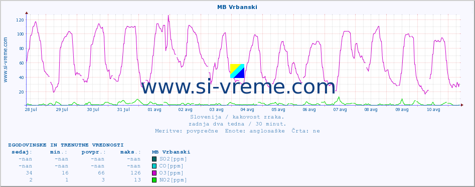 POVPREČJE :: MB Vrbanski :: SO2 | CO | O3 | NO2 :: zadnja dva tedna / 30 minut.