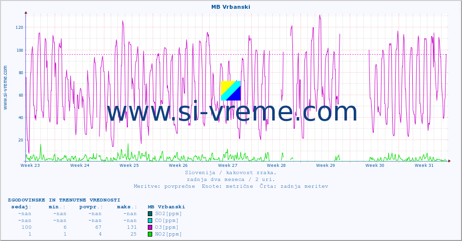 POVPREČJE :: MB Vrbanski :: SO2 | CO | O3 | NO2 :: zadnja dva meseca / 2 uri.