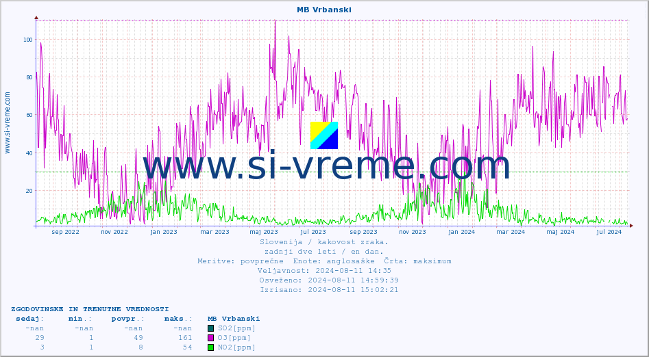 POVPREČJE :: MB Vrbanski :: SO2 | CO | O3 | NO2 :: zadnji dve leti / en dan.