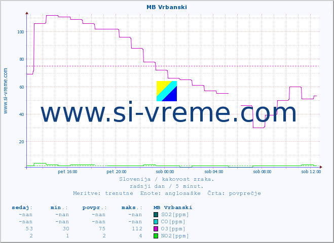 POVPREČJE :: MB Vrbanski :: SO2 | CO | O3 | NO2 :: zadnji dan / 5 minut.