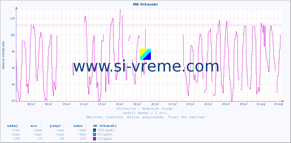 POVPREČJE :: MB Vrbanski :: SO2 | CO | O3 | NO2 :: zadnji mesec / 2 uri.