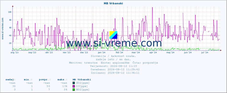 POVPREČJE :: MB Vrbanski :: SO2 | CO | O3 | NO2 :: zadnje leto / en dan.