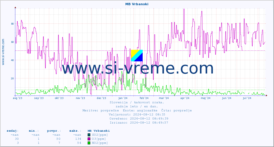 POVPREČJE :: MB Vrbanski :: SO2 | CO | O3 | NO2 :: zadnje leto / en dan.