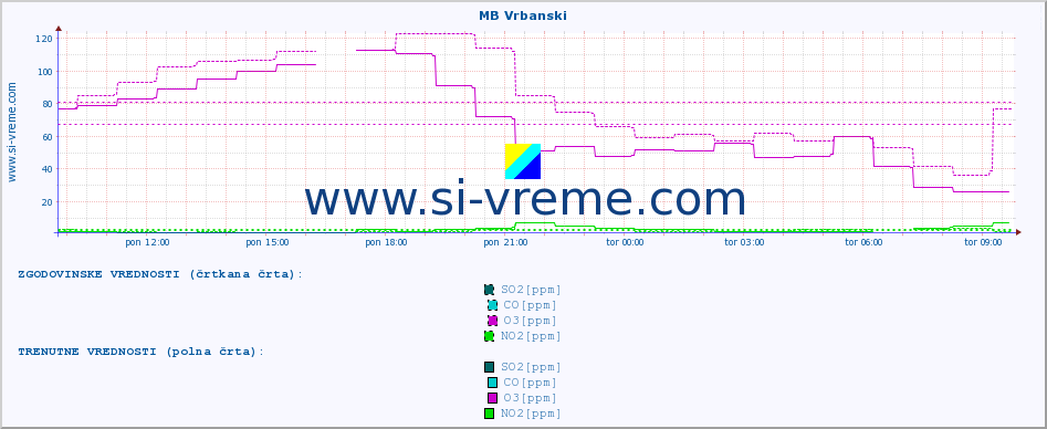 POVPREČJE :: MB Vrbanski :: SO2 | CO | O3 | NO2 :: zadnji dan / 5 minut.