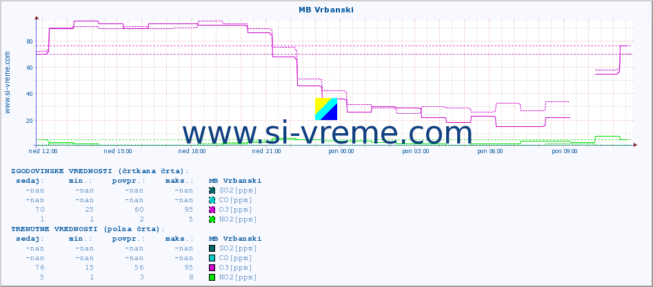 POVPREČJE :: MB Vrbanski :: SO2 | CO | O3 | NO2 :: zadnji dan / 5 minut.