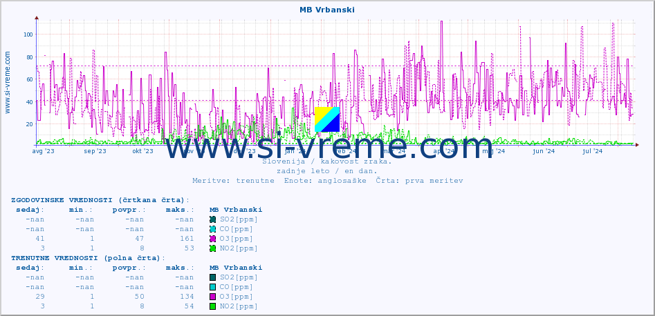 POVPREČJE :: MB Vrbanski :: SO2 | CO | O3 | NO2 :: zadnje leto / en dan.