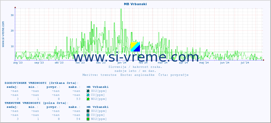POVPREČJE :: MB Vrbanski :: SO2 | CO | O3 | NO2 :: zadnje leto / en dan.