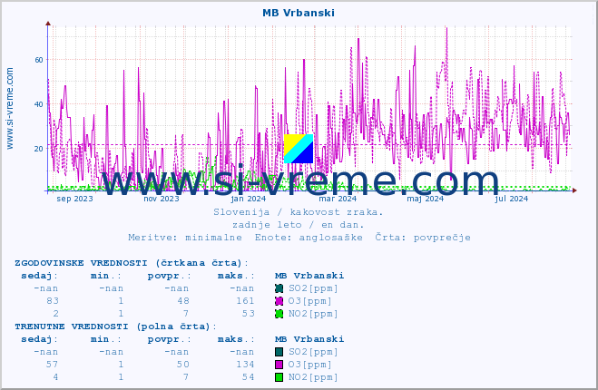 POVPREČJE :: MB Vrbanski :: SO2 | CO | O3 | NO2 :: zadnje leto / en dan.