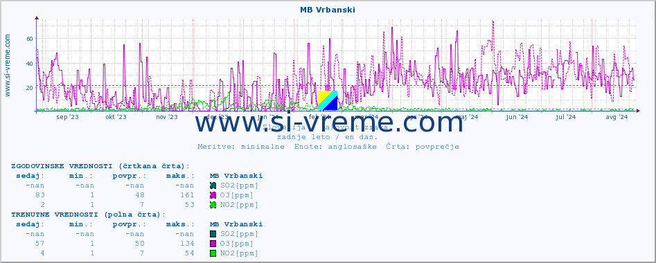 POVPREČJE :: MB Vrbanski :: SO2 | CO | O3 | NO2 :: zadnje leto / en dan.