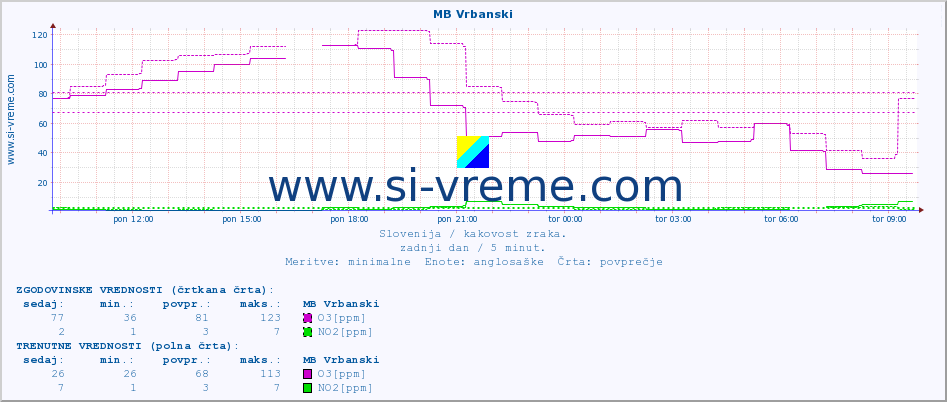 POVPREČJE :: MB Vrbanski :: SO2 | CO | O3 | NO2 :: zadnji dan / 5 minut.