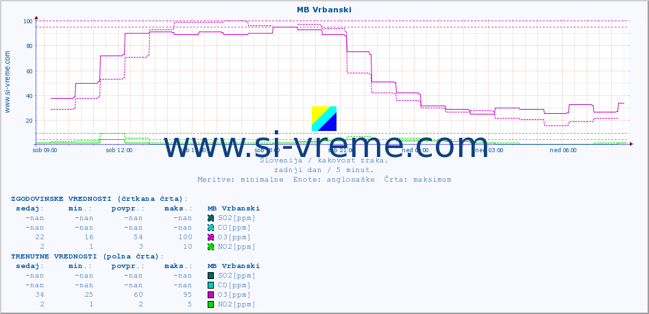 POVPREČJE :: MB Vrbanski :: SO2 | CO | O3 | NO2 :: zadnji dan / 5 minut.