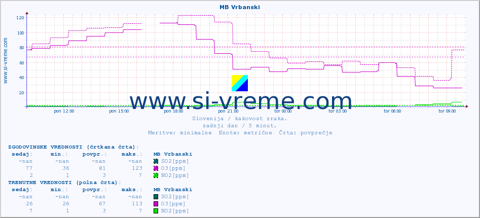 POVPREČJE :: MB Vrbanski :: SO2 | CO | O3 | NO2 :: zadnji dan / 5 minut.