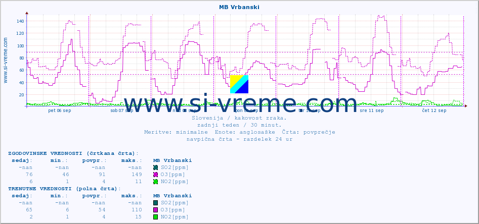 POVPREČJE :: MB Vrbanski :: SO2 | CO | O3 | NO2 :: zadnji teden / 30 minut.