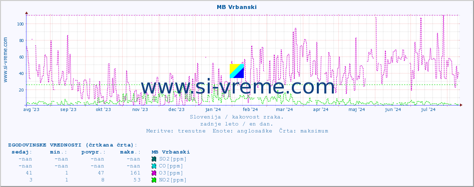 POVPREČJE :: MB Vrbanski :: SO2 | CO | O3 | NO2 :: zadnje leto / en dan.