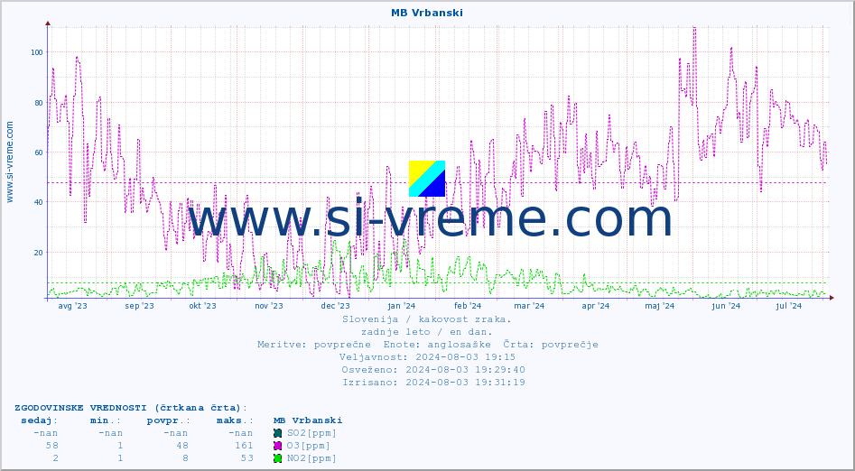 POVPREČJE :: MB Vrbanski :: SO2 | CO | O3 | NO2 :: zadnje leto / en dan.