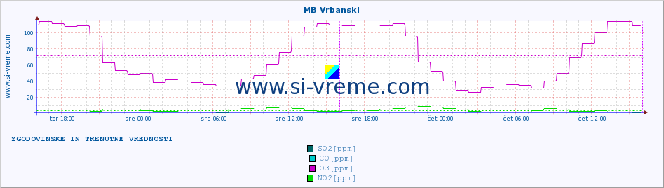 POVPREČJE :: MB Vrbanski :: SO2 | CO | O3 | NO2 :: zadnja dva dni / 5 minut.